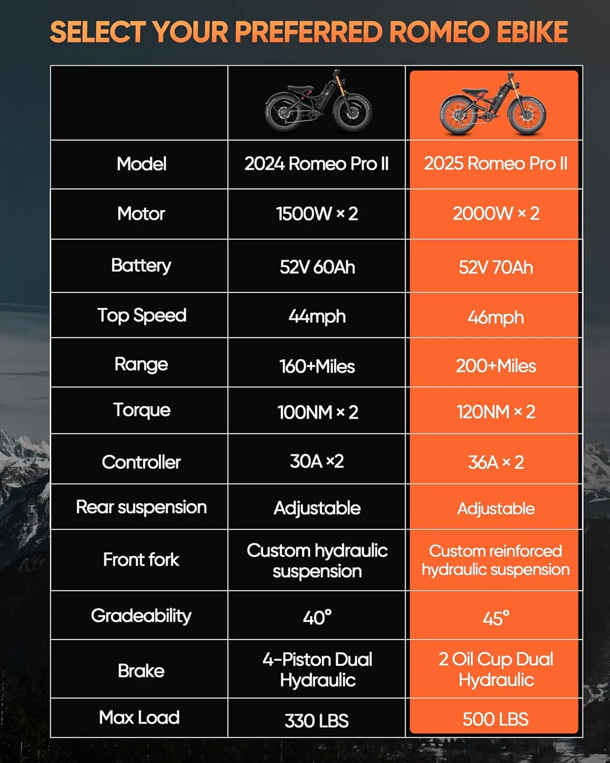 eAhora Romeo Pro 2 [2025 Version] Electric Bike for Adults, 4000W 46MPH Dual Motor Electric Bike,52V 60Ah 200  Miles Long Range Ebike,26*4.0'' Fat Tire Electric Mountain Bike, Full Suspension& UL2849